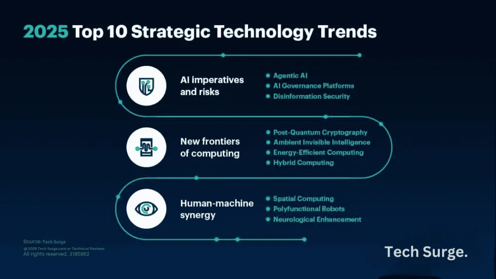 Picture is Top 10 Strategic Technology Trends for 2025